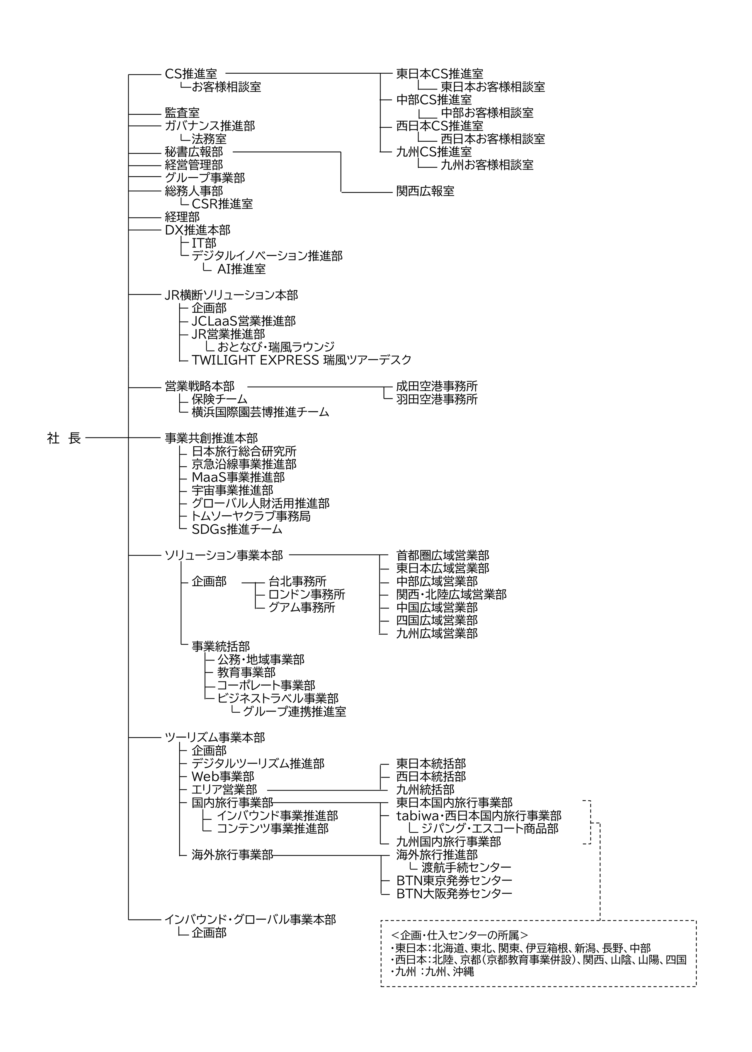 組織体制